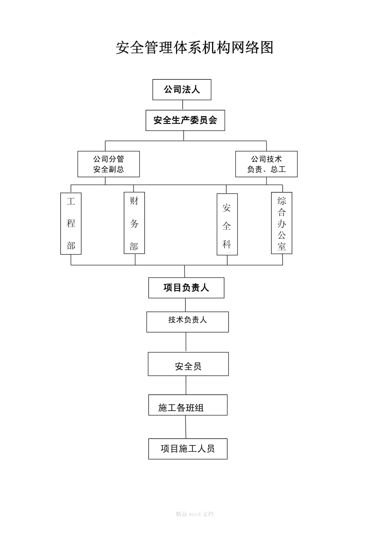 建筑施工勞務(wù)分包組織結(jié)構(gòu)圖